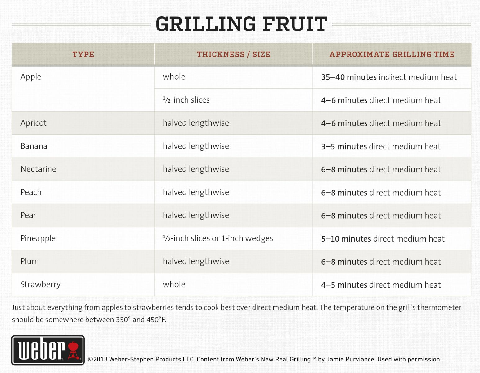 Weber Grill Chart