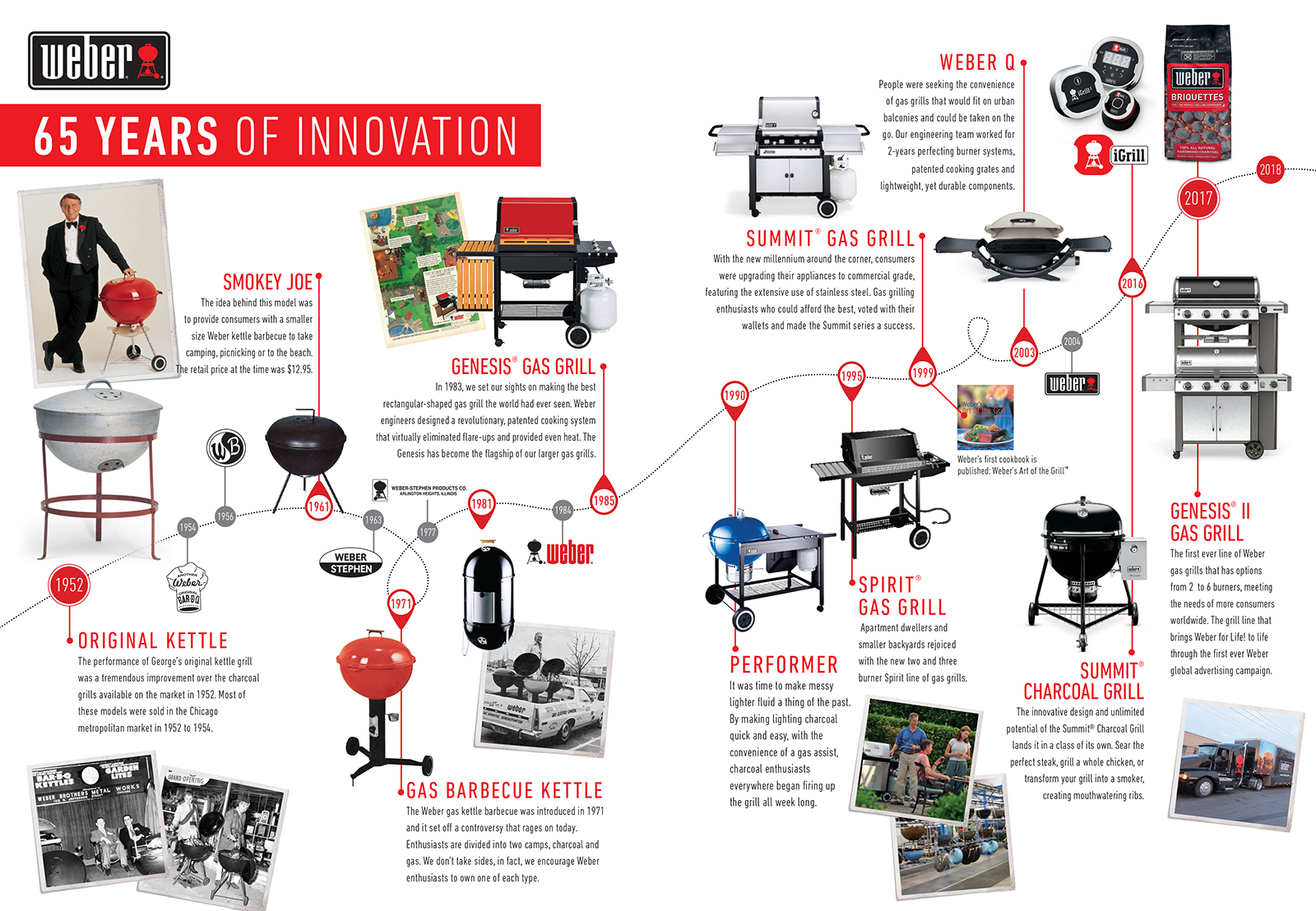 65-Years-of-Weber-Innovation